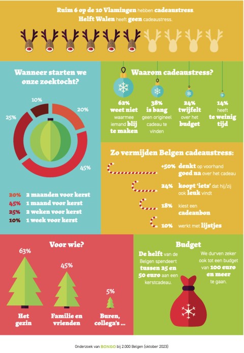 Infographic keuze cadeau